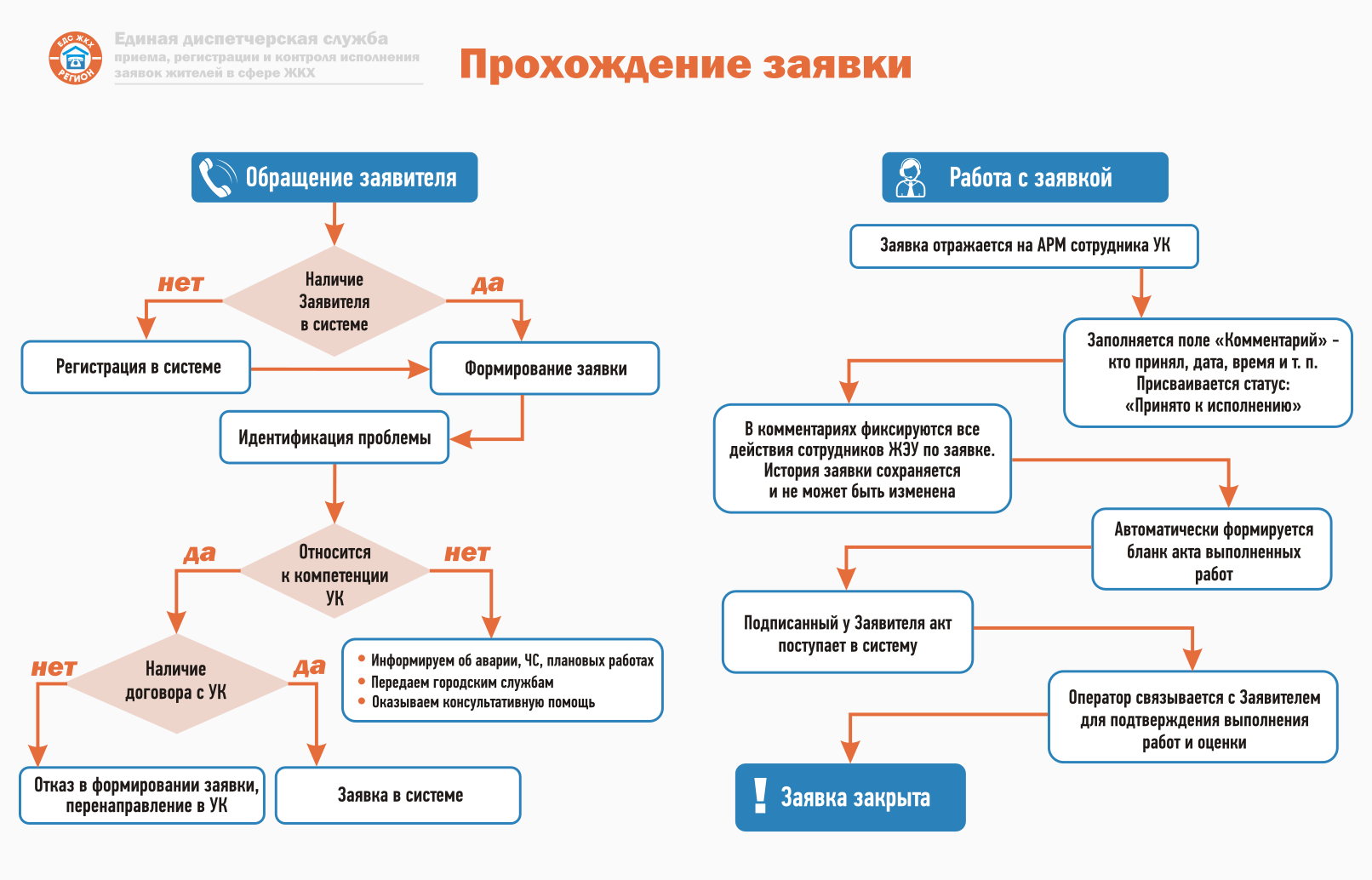 Подробная информация о проекте ЕДС ЖКХ - ЕДС ЖКХ РАМЕНСКОЕ